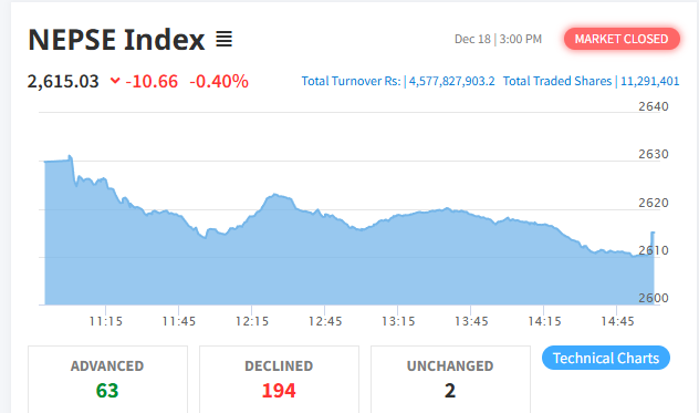 शेयर बजार आज १०.६६ अंकले घट्यो
