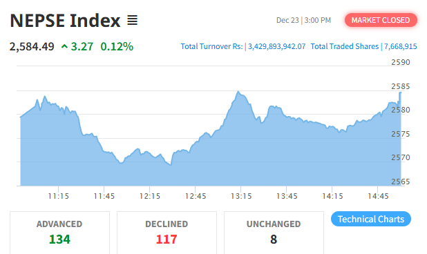 बजार आज ३.२७ अंकले बढ्यो, कारोबार रकम भने सामान्य घट्यो