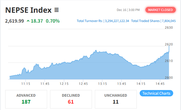 शेयर बजार आज दोहोरो अंकले बढ्यो