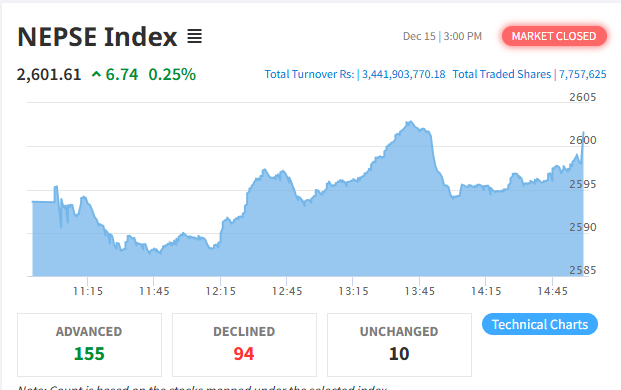 आज नेप्सेमा सामान्य अंकले वृद्धिभएपनि कारोबार रकम घट्यो
