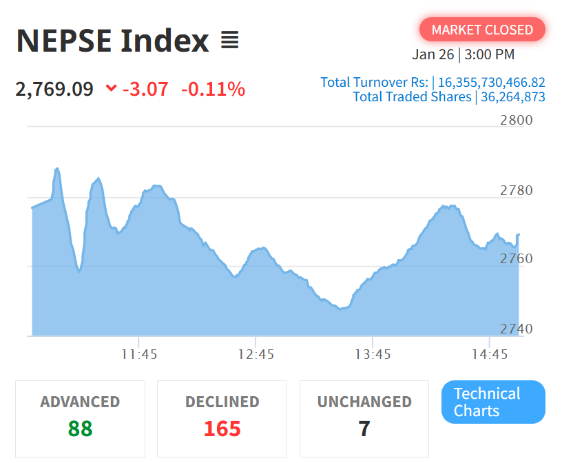 शेयर बजारमा ३ अंकले करेक्सन