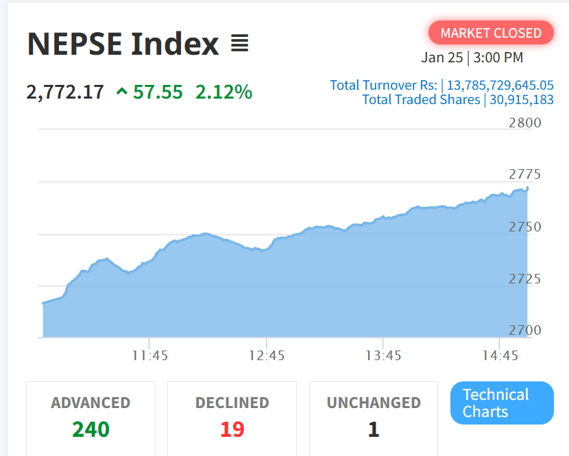 आज बजार ५७ अंकले बढ्यो