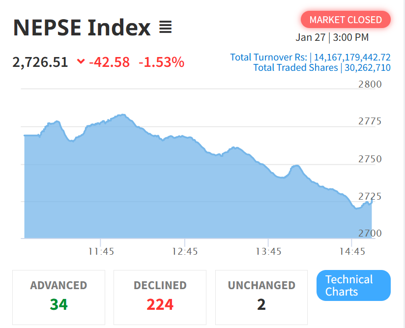 शेयर बजारमा भारी अंकले गिरावट