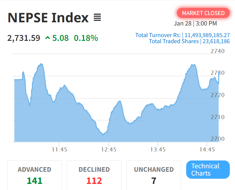 आज सामान्य अंकले बढ्यो नेप्से