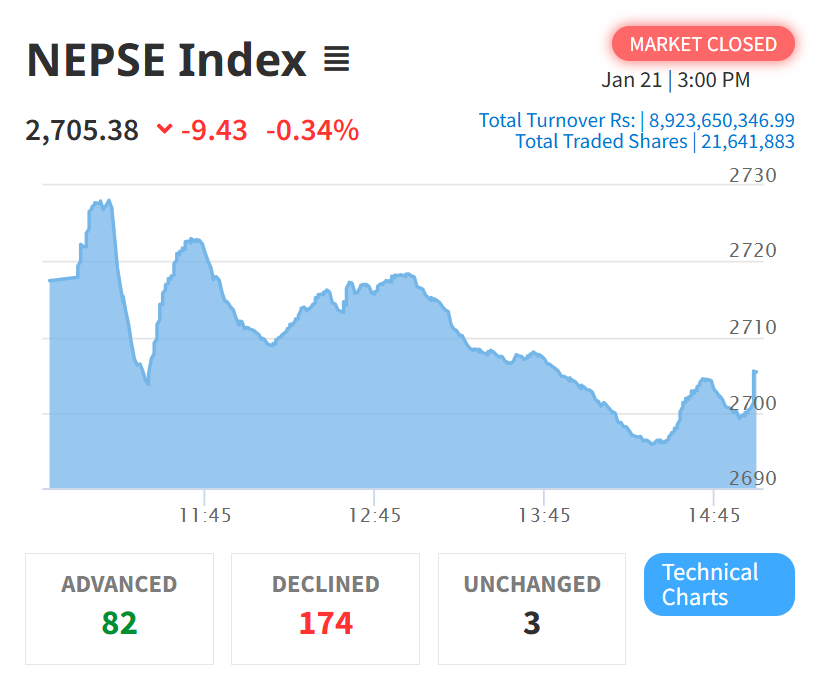 शेयर बजार आज घटेको छ