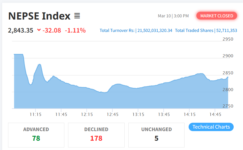 नेप्से परिसूचक करेक्सन भई ३२.०८ मा घट्यो