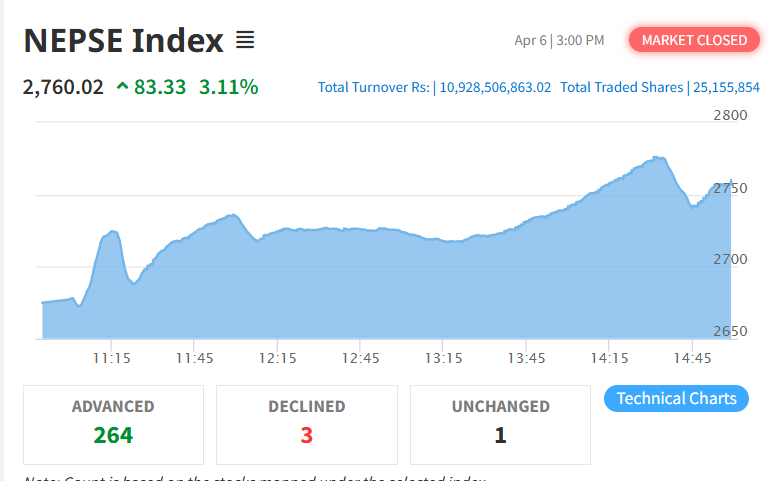 अर्थमन्त्रीको आश्वासनले गर्दा नेप्से परिसूचक ८३ अंकले बढ्यो