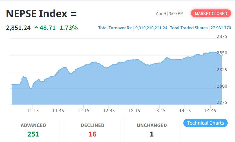 आज नेप्से ४८.७१ अंकले उकालो लाग्यो